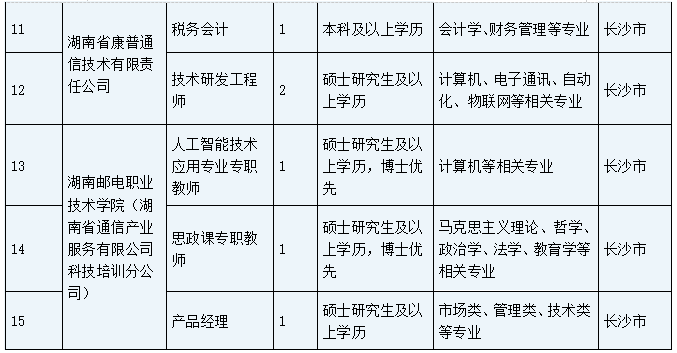 <table> <tr><td>11</td> <td rowspan="2">湖南省康普通信技术有限责任公司</td> <td>税务会计</td> <td>1</td> <td>本科及以上学历</td> <td>会计学、财务管理等专业</td> <td>长沙市</td> </tr> <tr><td>12</td> <td>技术研发工程师</td> <td>2</td> <td>硕士研究生及以上学历</td> <td>计算机、电子通讯、自动化、物联网等相关专业</td> <td>长沙市</td> </tr> <tr><td>13</td> <td rowspan="3">湖南邮电职业技术学院(湖南省通信产业服务有限公司科技培训分公司)</td> <td>人工智能技术应用专业专职教师</td> <td>1</td> <td>硕士研究生及以上学历,博士优先</td> <td>计算机等相关专业</td> <td>长沙市</td> </tr> <tr><td>14</td> <td>思政课专职教师</td> <td>1</td> <td>硕士研究生及以上学历,博士优先</td> <td>马克思主义理论、哲学、政治学、法学、教育学等相关专业</td> <td>长沙市</td> </tr> <tr><td>15</td> <td>产品经理</td> <td>1</td> <td>硕士研究生及以上学历</td> <td>市场类、管理类、技术类等专业</td> <td>长沙市</td> </tr> </table>