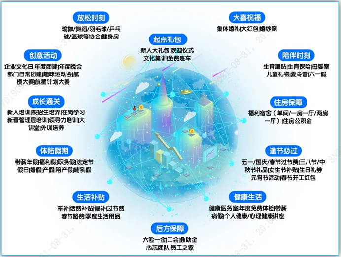 <p>放松时刻大喜祝福</p> <p>瑜伽/舞蹈/羽毛球/乒乓集体婚礼大红包婚纱照</p> <p>球/篮球等协会|健身房起点礼包</p> <p>新人大礼包|欢迎仪式</p> <p>创意活动文化集训免费班车'陪伴时刻)</p> <p>企业文化日1年度团建1年度晚会生育津贴生育保险1母婴室</p> <p>部门日常团处|趣味运动会|航儿童礼物夏令营|六一假</p> <p>模大赛|航星计划大赛</p> <p>' 成长通关)住房保障 </p> <p>新人培训校招生培养在岗学习福利宿舍(单间/- -房一厅/两房</p> <p>新晋管理层培训领导力培训大一厅)住房公积金</p> <p>讲堂|外训培养</p> <p>体贴假期 '逢节必过 </p> <p>带薪年假福利假职务假法定节五一-/国庆/春节过节费|三八节/中</p> <p>假日婚假|产假陪产假哺乳假秋节礼品女生节补贴生日礼券</p> <p>元宵节活动|春节开工红包</p> <p>,生活补贴健康生活 )</p> <p>车补话费补贴餐补过节费健康医务室1年度免费体检带薪</p> <p>春节路费|季度生活用品病假|个人健康/心理健康讲座</p> <p>'后方保障</p> <p>六险-金工会救助金</p> <p>心芯团队员工之家</p>