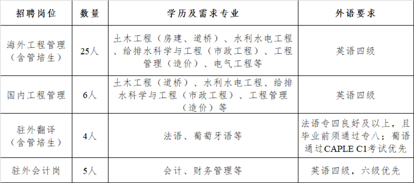 <p>招聘岗位</p> <p>数量</p> <p>学历及需求专业</p> <p>外语要求</p> <p>海外工程管理<br/>(含管培生)</p> <p>国内工程管理</p> <p>驻外翻译<br/>(含管培生)</p> <p>土木工程(房建、道桥)、水利水电工程</p> <p>25人、给排水科学与工程(市政工程)、工程</p> <p>管理(造价)、电气工程等</p> <p>土木工程(道桥)、水利水电工程、给排</p> <p>6人</p> <p>水科学与工程(市政工程)、工程管理</p> <p>(造价)等</p> <p>4人</p> <p>法语、葡萄牙语等</p> <p>英语四级</p> <p>英语四级</p> <p>法语专四良好及以上，且<br/>毕业前须通过专八;葡语<br/>通过CAPLE C1考试优先</p> <p>驻外会计岗</p> <p>5人</p> <p>会计、财务管理等</p> <p>英语四级，六级优先</p>