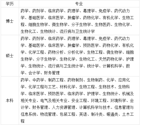 <p>学历</p> <p>专业</p> <p>药学、药剂学、临床药学、药理学、毒理学、免疫学、药代动力<br/>学、基础医学、临床医学、肿瘤学、药物化学、有机化学、生物工</p> <p>博士</p> <p>程、细胞生物学、微生物学、分子生物学、生物医药、生物化学、<br/>生物化工、生物统计、流行病与卫生统计学</p> <p>药学、药剂学、临床药学、药理学、毒理学、免疫学、药代动力<br/>学、基础医学、临床医学、肿瘤学、预防医学、药物化学、有机化<br/>学、化学工程、药物分析、分析化学、生物工程、微生物学、细胞</p> <p>硕士</p> <p>生物学、分子生物学、生物化学、生物化工、天然药物化学、护理<br/>学、生物统计、流行病与卫生统计学、统计学、计算机科学、数<br/>学、会计学、财务管理</p> <p>药学、中药学、制药工程、药物制剂、生物制药、化学、应用化<br/>学、化学工程与工艺、材料化学、生物工程、生物技术、生物科<br/>学、临床医学、预防医学、临床药学、护理学、生物统计、机械及</p> <p>本科相关专业、电气及相关专业、安全工程、环境工程、环境科学、会</p> <p>计学、财务管理、人力资源管理、计算机科学与技术、信息管理与<br/>信息系统、物流管理、包装工程、英语、制冷类、暖通类、土木工<br/>程</p>
