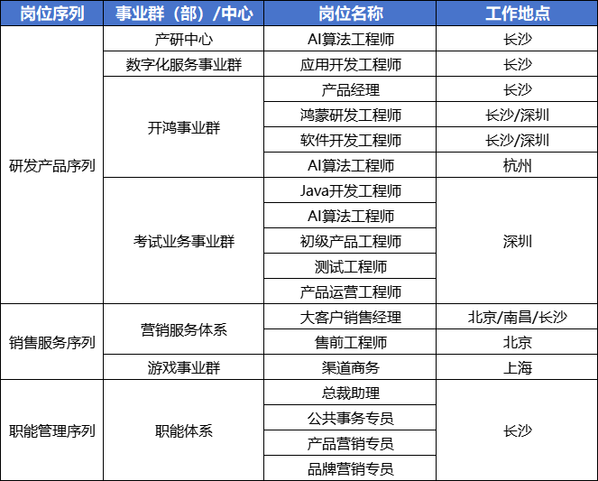 <table> <tr><td>岗位序列</td> <td>事业群(部) /中心</td> <td>岗位名称</td> <td>工作地点</td> </tr> <tr><td rowspan="11">研发产品例</td> <td>产研中心</td> <td>AI算法工程师</td> <td>长沙</td> </tr> <tr><td>数字化服务事业群</td> <td>应用开发工程师</td> <td>长沙</td> </tr> <tr><td rowspan="4">开鸿事业群</td> <td>产品经理</td> <td>长沙</td> </tr> <tr><td>鸿蒙研发工程师</td> <td>长沙/深圳</td> </tr> <tr><td>软件开发工程师</td> <td>长沙/深圳</td> </tr> <tr><td>AI算法工程师</td> <td>杭州</td> </tr> <tr><td rowspan="5">考试业务事业群</td> <td>Java开发工程师</td> <td rowspan="5">深圳</td> </tr> <tr><td>AI算法工程师</td> </tr> <tr><td>初级产品工程师</td> </tr> <tr><td>测试工程师</td> </tr> <tr><td>产品运营工程师</td> </tr> <tr><td rowspan="3">销售服务劂</td> <td rowspan="2">营销服务体系</td> <td>大客户销售经理</td> <td>北京/南昌/长沙</td> </tr> <tr><td>售前工程师</td> <td>北京</td> </tr> <tr><td>游戏事业群</td> <td>渠道商务</td> <td>上海</td> </tr> <tr><td rowspan="4">职能管理序列</td> <td rowspan="4">职能体系</td> <td>总裁助理</td> <td rowspan="4">长沙</td> </tr> <tr><td>公共事务专员</td> </tr> <tr><td>产品营销专员</td> </tr> <tr><td>品牌营销专员</td> </tr> </table>