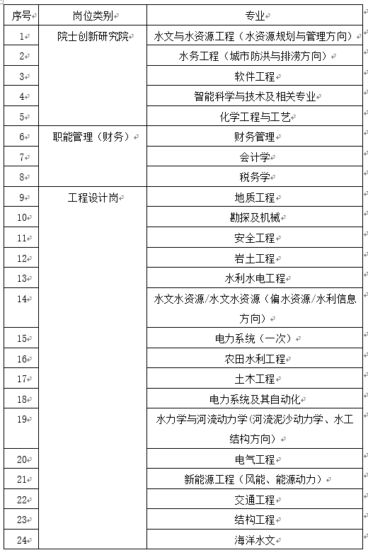 <table> <tr><td>序号 </td> <td>岗位类别 </td> <td>专业 </td> </tr> <tr><td>1 </td> <td rowspan="5">院士创新研究院 </td> <td>水文与水资源工程(水资源规划与管理方向) </td> </tr> <tr><td>2 </td> <td>水务工程(城市防洪与排涝方向) </td> </tr> <tr><td>3 </td> <td>软件工程 </td> </tr> <tr><td>4 </td> <td>智能科学与技术及相关专业 </td> </tr> <tr><td>5 </td> <td>化学工程与工艺 </td> </tr> <tr><td>6 </td> <td rowspan="3">职能管理(财务) </td> <td>财务管理 </td> </tr> <tr><td>7 </td> <td>会计学 </td> </tr> <tr><td>8 </td> <td>税务学 </td> </tr> <tr><td>9 </td> <td rowspan="16">工程设计岗 </td> <td>地质工程 </td> </tr> <tr><td>10 </td> <td>勘探及机械 </td> </tr> <tr><td>11 </td> <td>安全工程 </td> </tr> <tr><td>12 </td> <td>岩土工程 </td> </tr> <tr><td>13 </td> <td>水利水电工程 </td> </tr> <tr><td>14 </td> <td>水文水资源/水文水资源(偏水资源/水利信息方向) </td> </tr> <tr><td>15 </td> <td>电力系统(一次) </td> </tr> <tr><td>16 </td> <td>农田水利工程 </td> </tr> <tr><td>17 </td> <td>土木工程 </td> </tr> <tr><td>18 </td> <td>电力系统及其自动化 </td> </tr> <tr><td>19 </td> <td>水力学与河流动力学(河流泥沙动力学、水工结构方向) </td> </tr> <tr><td>20 </td> <td>电气工程 </td> </tr> <tr><td>21 </td> <td>新能源工程(风能、能源动力) </td> </tr> <tr><td>22 </td> <td>交通工程 </td> </tr> <tr><td>23 </td> <td>结构工程 </td> </tr> <tr><td>24 </td> <td>海洋水文 </td> </tr> </table>