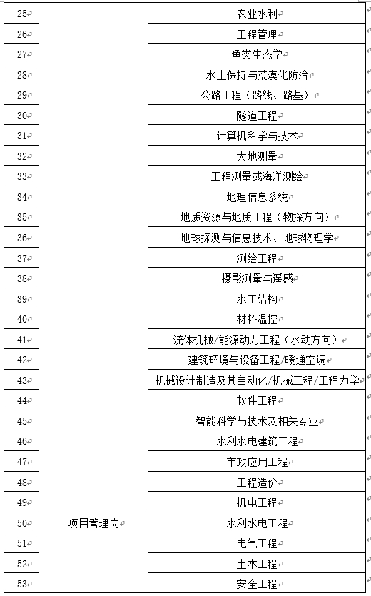 <table> <tr><td>25 </td> <td rowspan="25"></td> <td>农上水利 </td> </tr> <tr><td>26 </td> <td>工程管理 </td> </tr> <tr><td>27 </td> <td>鱼类生态学 </td> </tr> <tr><td>28 </td> <td>水土保持与荒漠化防治 </td> </tr> <tr><td>29 </td> <td>公路工程(路线、路基) </td> </tr> <tr><td>30 </td> <td>隧道工程 </td> </tr> <tr><td>31 </td> <td>计算机科学与技术 </td> </tr> <tr><td>32 </td> <td>大地测量 </td> </tr> <tr><td>33 </td> <td>工程测量或海洋测绘 </td> </tr> <tr><td>34 </td> <td>地理信息系统 </td> </tr> <tr><td>35 </td> <td>地质资源与地质工程(物探方向) </td> </tr> <tr><td>36 </td> <td>地球探测与信息技术、地球物理学 </td> </tr> <tr><td>37 </td> <td>测绘工程 </td> </tr> <tr><td>38 </td> <td>摄影测量与遥感。</td> </tr> <tr><td>39 </td> <td>水工结构 </td> </tr> <tr><td>40 </td> <td>材料温控 </td> </tr> <tr><td>41 </td> <td>流体机械/能源动力工程(水动方向) </td> </tr> <tr><td>42 </td> <td>建筑环境与设备工程/暖通空调 </td> </tr> <tr><td>43 </td> <td>机械设计制造及其自动化/机械工程/工程力学 </td> </tr> <tr><td>44 </td> <td>软件工程 </td> </tr> <tr><td>45 </td> <td>智能科学与技术及相关专业 </td> </tr> <tr><td>46 </td> <td>水利水电建筑工程 </td> </tr> <tr><td>47 </td> <td>市政应用工程 </td> </tr> <tr><td>48 </td> <td>工程造价 </td> </tr> <tr><td>49 </td> <td>机电工程 </td> </tr> <tr><td>50 </td> <td rowspan="4">项目管理岗 </td> <td>水利水电工程 </td> </tr> <tr><td>51 </td> <td>电气工程 </td> </tr> <tr><td>52 </td> <td>土木工程 </td> </tr> <tr><td>53 </td> <td>安全工程 </td> </tr> </table>
