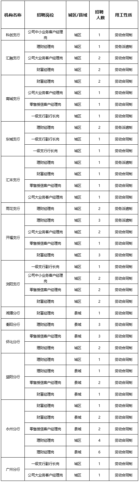 <p>广州分行</p> <p>公司大业务客户经理岗城区1劳动合同制</p>  <table> <tr><td>机构名称</td> <td>招聘岗位</td> <td>城区/县域</td> <td>招聘人数</td> <td>用工性质</td> </tr> <tr><td>科创支行</td> <td>公司中小业务客户经理岗</td> <td>城区</td> <td>1</td> <td>劳动合同制</td> </tr> <tr><td rowspan="3">汇融支行</td> <td>理财经理岗</td> <td>城区</td> <td>1</td> <td>劳务派追制</td> </tr> <tr><td>公司大业务客户经理岗</td> <td>城区</td> <td>2</td> <td>劳动合同制</td> </tr> <tr><td>财富经理岗</td> <td>城区</td> <td>2</td> <td>劳动合同制</td> </tr> <tr><td rowspan="4">南城支行</td> <td>财富经理岗</td> <td>城区</td> <td>2</td> <td>劳动合同制</td> </tr> <tr><td>公司大业务客户经理岗</td> <td>城区</td> <td>1</td> <td>劳动合同制</td> </tr> <tr><td>零告授信客户经理岗</td> <td>城区</td> <td>1</td> <td>劳动合同制</td> </tr> <tr><td>一级支行副行长岗</td> <td>城区</td> <td>1</td> <td>劳动合同制</td> </tr> <tr><td rowspan="3">东城支行</td> <td>理财经理岗</td> <td>城区</td> <td>2</td> <td>劳务派追制</td> </tr> <tr><td>一级支行副行长岗</td> <td>城区</td> <td>1</td> <td>劳动合同制</td> </tr> <tr><td>一级支行行长岗</td> <td>城区</td> <td>1</td> <td>劳动合同制</td> </tr> <tr><td rowspan="4">汇丰支行</td> <td>理财经理岗</td> <td>城区</td> <td>1</td> <td>劳务派追制</td> </tr> <tr><td>财富经理岗</td> <td>城区</td> <td>1</td> <td>劳动合同制</td> </tr> <tr><td>零告授信客户经理岗</td> <td>城区</td> <td>1</td> <td>劳动合同制</td> </tr> <tr><td>公司大业务客户经理岗</td> <td>城区</td> <td>1</td> <td>劳动合同制</td> </tr> <tr><td>雨花支行</td> <td>理财经理岗</td> <td>城区</td> <td>2</td> <td>劳务派追制</td> </tr> <tr><td rowspan="4">开福支行</td> <td>理财经理岗</td> <td>城区</td> <td>3</td> <td>劳务派追制</td> </tr> <tr><td>公司大业务客户经理岗</td> <td>城区</td> <td>2</td> <td>劳动合同制</td> </tr> <tr><td>零告授信客户经理岗</td> <td>城区</td> <td>1</td> <td>劳动合同制</td> </tr> <tr><td>财富经理岗</td> <td>城区</td> <td>3</td> <td>劳动合同制</td> </tr> <tr><td rowspan="4">浏阳支行</td> <td>一级支行副行长岗</td> <td>城区</td> <td>1</td> <td>劳动合同制</td> </tr> <tr><td>公司中小业务客户经理岗</td> <td>城区</td> <td>2</td> <td>劳动合同制</td> </tr> <tr><td>零告授信客户经理岗</td> <td>城区</td> <td>2</td> <td>劳动合同制</td> </tr> <tr><td>财富经理岗</td> <td>城区</td> <td>2</td> <td>劳动合同制</td> </tr> <tr><td>湘潭分行</td> <td>财富经理岗</td> <td>县域</td> <td>1</td> <td>劳动合同制</td> </tr> <tr><td>街阳分行</td> <td>理财经理岗</td> <td>县域</td> <td>3</td> <td>劳动合同制</td> </tr> <tr><td rowspan="2">怀化分行</td> <td>零告授信客户经理岗</td> <td>县域</td> <td>3</td> <td>劳动合同制</td> </tr> <tr><td>理财经理岗</td> <td>城区</td> <td>2</td> <td>劳动合同制</td> </tr> <tr><td rowspan="4">益阳分行</td> <td>理财经理岗</td> <td>城区</td> <td>1</td> <td>劳动合同制</td> </tr> <tr><td>理财经理岗</td> <td>县域</td> <td>1</td> <td>劳动合同制</td> </tr> <tr><td>零告授信客户经理岗</td> <td>县域</td> <td>2</td> <td>劳动合同制</td> </tr> <tr><td>财富经理岗</td> <td>县域</td> <td>1</td> <td>劳动合同制</td> </tr> <tr><td rowspan="5">永州分行</td> <td>财富经理岗</td> <td>城区</td> <td>1</td> <td>劳动合同制</td> </tr> <tr><td>财富经理岗</td> <td>县域</td> <td>2</td> <td>劳动合同制</td> </tr> <tr><td>零告授信客户经理岗</td> <td>县域</td> <td>2</td> <td>劳动合同制</td> </tr> <tr><td>理财经理岗</td> <td>城区</td> <td>4</td> <td>劳动合同制</td> </tr> <tr><td>理财经理岗</td> <td>县域</td> <td>6</td> <td>劳动合同制</td> </tr> <tr><td></td> <td>一级支行副行长岗</td> <td>城区</td> <td>1</td> <td>劳动合同制</td> </tr> </table>