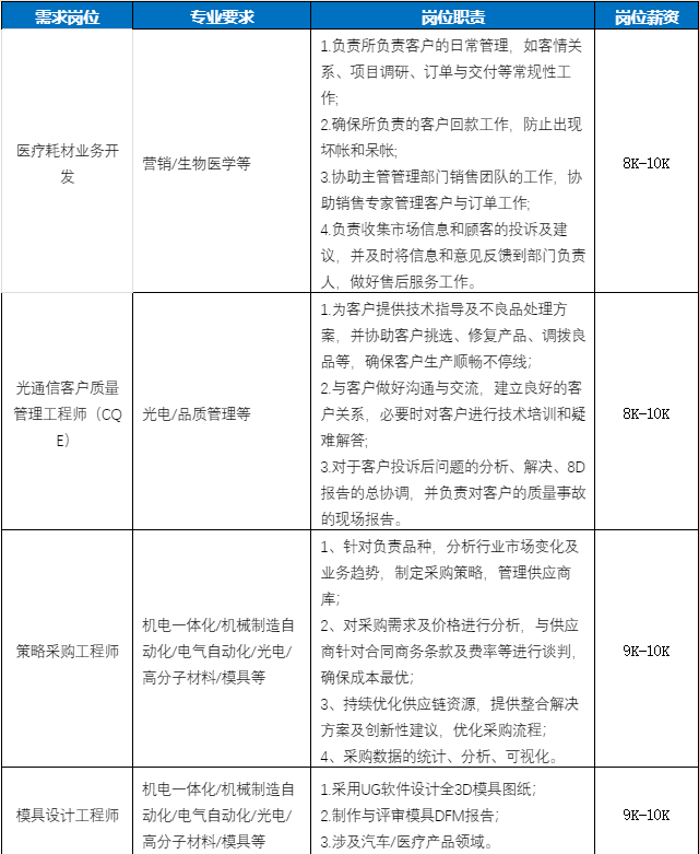 <p>需求岗位</p> <p>专业要求</p> <p>岗位职责</p> <p>岗位薪资</p> <p>1.负责所负责客户的曰常管理，如客情关</p> <p>系、项目调研、订单与交付等常规性工</p> <p>作</p> <p>2.确保所负责的客户回款工作，防止出现</p> <p>坏帐和呆帐:</p> <p>医疗耗材业务开</p> <p>营销/生物医学等</p> <p>3.协助主管管理部门销售团队的工作，协</p> <p>8K-10K</p> <p>发</p> <p>助销售专家管理客户与订单工作;</p> <p>4.负责收集市场信息和顾客的投诉及建</p> <p>议，并及时将信息和意见反馈到部门负责</p> <p>人，做好售后服务工作。</p> <p>1.为客户提供技术指导及不良品处理方</p> <p>案，并协助客户挑选、修复产品、调拨良</p> <p>品等，确保客户生产顺畅不停线;</p> <p>光通信客户质量</p> <p>2.与客户做好沟通与交流，建立良好的客</p> <p>管理工程师(CQ</p> <p>光电/品质管理等</p> <p>户关系，必要时对客户进行技术培训和疑</p> <p>8K-10K</p> <p>E)</p> <p>难解答</p> <p>3.对于客户投诉后问题的分析、解决、8D</p> <p>报告的总协调，并负责对客户的质量事故</p> <p>的现场报告。</p> <p>1、针对负责品种，分析行业市场变化及</p> <p>业务趋势，制定采购策略，管理供应商</p> <p>库;</p> <p>机电一体化/机械制造自|2、对采购需求及价格进行分析，与供应</p> <p>策略采购工程师「动化/电气自动化/光电/「商针对合同商务条款及费率等进行谈判，9K-10K</p> <p>高分子材料/模具等</p> <p>确保成本最优;</p> <p>3、持续优化供应链资源，提供整合解决</p> <p>方案及创新性建议，优化采购流程;</p> <p>4、采购数据的统计、分析、可视化</p> <p>机电一体化/机械制造自1.采用UG软件设计全3D模具图纸;</p> <p>模具设计工程师</p> <p>动化/电气自动化/光电<br/>2.制作与评审模具DFM报告;</p> <p>9K-10K</p> <p>高分子材料/模具等</p> <p>3.涉及汽车/医疗产品领域。</p>