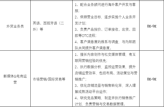 <p>外贸业务员</p> <p>英语、西班牙语(二<br/>外)等</p> <p>新媒体&电商运<br/>营</p> <p>市场营销/国际贸易等</p> <p>1、配合业务顾问进行海外客户开发与客<br/>服;</p> <p>2、依照营业目标，逐步实施个人业务开<br/>发计划;</p> <p>3、负责产品报价、订单接收、出货、回<br/>款等OTC流程;</p> <p>4、客户满意度的维系与调查，与内部团<br/>队共同提升客户满意度。</p> <p>1、擅长内容创作与社交媒体管理，有互<br/>联网营销经验的优先;</p> <p>2、执行数据分析，监控运营效果，提升<br/>店铺运营效率，包括布局、活动策划与营<br/>销推广;</p> <p>3、优化店铺流量与销售转化率，深入理<br/>解成熟活动平台运作;</p> <p>4、研究竞品策略，制定并执行销售推广<br/>计划，负责营销与交易数据管理。</p> <p>8K-9K</p> <p>8K-9K</p>