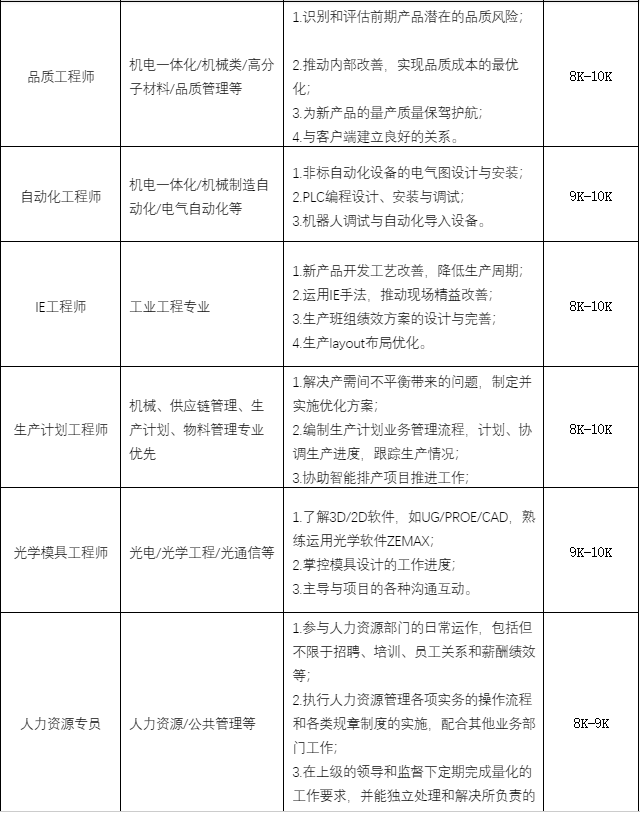<table> <tr><td>品质工程师</td> <td>机电一体化机械类/高分子材料/品质管理等</td> <td>1识别和评估前期产品潜在的品质风险2:推动内部改善,实现品质成本的最优化3. 为新产品的量产质量保驾护航;4与客户端建立良好的关系。</td> <td>8K-10K</td> </tr> <tr><td>自动化工程师</td> <td>机电一体化机械制造自动化电气自动化等</td> <td>1.非标自动化设备的电气图设计与安装2.PLC编程设计、 安装与调试:3.机器人调试与自动化导入设备。</td> <td>9K-10K</td> </tr> <tr><td>IE工程师</td> <td>工业工程专业</td> <td>1. 新产品开发工艺改善,降低生产周期2.运用IE手法,推动现场精益改善;3.生产班组绩效方案的设计与完善4.生产layout布局优化</td> <td>8K-10K</td> </tr> <tr><td>生产计划工程师</td> <td>机械、供应链管理、生产计划、物料管理专业I 优先</td> <td>1.解决产需间不平衡带来的问题,制定并实施优化方案2. 编制生产计划业务管理流程,计划、协调生产进度,跟踪生产情况3.协助智能排产项目推进工作</td> <td>8K-10K</td> </tr> <tr><td>光学模具工程师</td> <td>光电/光学工程/光通信等</td> <td>1了解3D/2D软件, 如UG/PROE/CAD,熟练运用光学软件ZEMAX:2.掌控模具设计的工作进度;3.主导与项目的各种沟通互动。</td> <td>9K-10K</td> </tr> <tr><td>人力资源专员</td> <td>人力资源/公共管理等</td> <td>I 1参与人力资源部门的日常运作,包括但] 不限于招聘、培训、员工关系和薪酬绩效等;2执行人力资源管理各项实务的操作流程和各类规章制度的实施,配合其他业务部I 门工作3.在上级的领导和监督下定期完成量化的工作要求,并能独立处理和解决所负责的</td> <td>8K-9K</td> </tr> </table>
