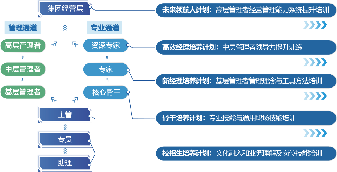 <p>集团经营层未来领航人计划:高层管理者经营管理能力系统提升培训</p> <p>管理通道会专业通道》》</p> <p>高层管理者司斥资深专家高效经理培养计划:中层管理者领导力提升训练</p> <p>会突</p> <p>》》</p> <p>中层管理者专家</p> <p>会会新经理培养计划:基层管理者管理理念与工具方法培训</p> <p>' 基层管理者核心骨干?》》></p> <p>斥司</p> <p>主管骨干培养计划:专业技能与通用职场技能培训</p> <p>会</p> <p>》》</p> <p>专员</p> <p>会校招生培养计划:文化融入和业务理解及岗位技能培训</p> <p>助理</p>