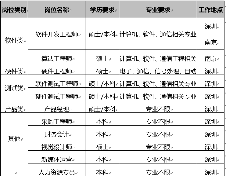 <table> <tr><td>岗位类别</td> <td>岗位名称</td> <td>学历要求 </td> <td>专业要求</td> <td>工作地点</td> </tr> <tr><td rowspan="2">软件类 </td> <td>软件开发工程师 </td> <td>硕士/本科 </td> <td>计算机、软件、通信相关专业</td> <td>深圳 京 </td> </tr> <tr><td>算法工程师 </td> <td>硕士 </td> <td>计算机、软件、通信工程相关</td> <td>京。</td> </tr> <tr><td>硬件类 </td> <td>硬件工程师 </td> <td>硕士 </td> <td>电子通信号处理、自动</td> <td>深圳 </td> </tr> <tr><td rowspan="2">测试类 </td> <td>软件测试工程师 </td> <td>硕士/本科。</td> <td>计算机、软件、通信相关专业</td> <td>深圳 </td> </tr> <tr><td>硬件测试工程师。</td> <td>硕士/本科。</td> <td>计算机、软件、通信相关专业</td> <td>深圳 </td> </tr> <tr><td>产品类 </td> <td>产品经理 </td> <td>硕士/本科。</td> <td>专业不限。</td> <td>深圳 </td> </tr> <tr><td rowspan="5">其他  </td> <td>采购工程师 </td> <td>本科。</td> <td>专业不限。</td> <td>深圳 </td> </tr> <tr><td>财务会计。</td> <td>本科。</td> <td>专业不限。</td> <td>深圳 </td> </tr> <tr><td>视觉设计师。</td> <td>硕士 </td> <td>专业不限 </td> <td>深圳 </td> </tr> <tr><td>新媒体运营 </td> <td>本科。</td> <td>专业不限。</td> <td>深圳 </td> </tr> <tr><td>人力资源专员 </td> <td>本科。</td> <td>专业不限 </td> <td>深圳 </td> </tr> </table>