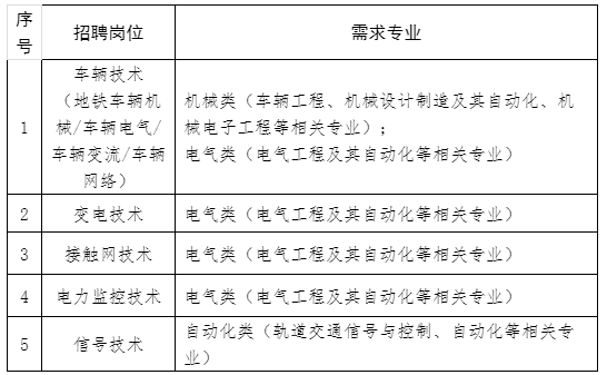 <table> <tr><td>序号</td> <td>招聘岗位</td> <td>需求专业</td> </tr> <tr><td>1</td> <td>车辆技术(地铁车辆机械/车辆电气车辆变流/车辆网络)</td> <td>机械类(车辆工程、机械设计制造及其自动化、机械电子工程等相关专业) ;电气类(电气工程及其自动化等相关专业)</td> </tr> <tr><td>2</td> <td>变电技术</td> <td>电气类(电气工程及其自动化等相关专业)</td> </tr> <tr><td>3</td> <td>接触网技术</td> <td>电气类(电气工程及其自动化等相关专业)</td> </tr> <tr><td>4</td> <td>电力监控技术</td> <td>电气类(电气工程及其自动化等相关专业)</td> </tr> <tr><td>5</td> <td>信号技术</td> <td>自动化类(轨道交通信号与控制、自动化等相关专业)</td> </tr> </table>