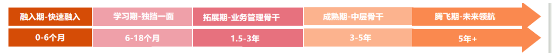 <p>融入期-快速融入</p> <p>0-6个月</p> <p>学习期-独挡一面</p> <p>6-18个月</p> <p>拓展期-业务管理骨干</p> <p>1.5-3年</p> <p>成熟期-中层骨干</p> <p>3-5年</p> <p>腾飞期-未来领航</p> <p>5年+</p>