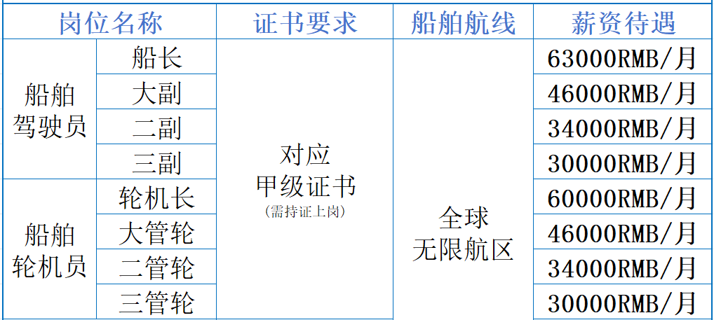 <table> <tr><td colspan="2">岗位名称</td> <td>证书要求</td> <td>船舶航线</td> <td>薪资待遇</td> </tr> <tr><td rowspan="4">船舶驾驶员</td> <td>船长</td> <td rowspan="8">对应甲级证书(需持证上岗)</td> <td rowspan="8">全球无限航区</td> <td>63000RMB/月</td> </tr> <tr><td>大副</td> <td>46000RMB/月</td> </tr> <tr><td>二副</td> <td>34000RMB/月</td> </tr> <tr><td>三副</td> <td>30000RMB/月</td> </tr> <tr><td rowspan="4">船舶 轮机员</td> <td>轮机长</td> <td>60000RMB/月</td> </tr> <tr><td>大管轮</td> <td>46000RMB/月</td> </tr> <tr><td>二管轮</td> <td>34000RMB/月</td> </tr> <tr><td>三管轮</td> <td>30000RMB/月</td> </tr> </table>