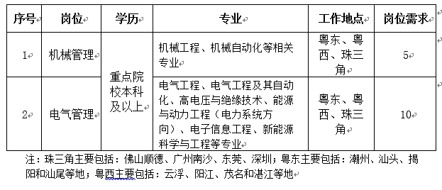 <table> <tr><td>号</td> <td>岗位 </td> <td>学历 </td> <td>专业 </td> <td>工作地点 </td> <td>岗位需求。</td> </tr> <tr><td>1 </td> <td>机械管理 </td> <td rowspan="2">重点院校本科及以上 </td> <td>机械工程、机械自动化等相关专业 </td> <td>粤东、粤西、珠三角 </td> <td>5 </td> </tr> <tr><td>2 </td> <td>电气管理 </td> <td>电气工程、电气工程及其自动化、高电压与绝缘技术、能源与动力工程(电力系统方向)、电子信息工程、新能源科学与工程等专业 </td> <td>粵东、粤西、珠三角 </td> <td>10 </td> </tr> <tr><td colspan="6">注:珠三角主要包括佛山顺德、广州南沙、东莞、深圳;粤东主要包括潮州、汕头、揭阳和汕尾等地;粤西主要包括:云浮、阳江、茂名和湛江等地 </td> </tr> </table>