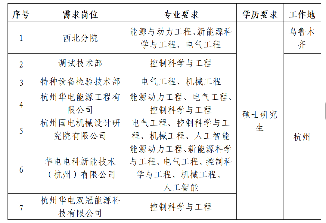 <table> <tr><td>序号</td> <td>需求岗位</td> <td>专业要求</td> <td>学历要求</td> <td>工作地</td> </tr> <tr><td>1</td> <td>西北分院</td> <td>能源与动力工程、新能源科学与工程、电气工程</td> <td rowspan="7">硕士研究生</td> <td>乌鲁木齐</td> </tr> <tr><td>2</td> <td>调试技术部</td> <td>控制科学与工程</td> <td rowspan="6">杭州</td> </tr> <tr><td>3</td> <td>特种设备检验技术部</td> <td>电气工程、机械工程</td> </tr> <tr><td>4</td> <td>杭州华电能源工程有限公司</td> <td>能源动力工程、电气工程、控制科学与工程</td> </tr> <tr><td>5</td> <td>杭州国电机械设计研究院有限公司</td> <td>电气工程、控制科学与工程、机械工程、人工智能</td> </tr> <tr><td>6</td> <td>华电电科新能技术(杭州)有限公司</td> <td>能源动力工程、新能源科学与工程、电气工程、控制科学与工程、机械工程、人工智能</td> </tr> <tr><td>7</td> <td>杭州华电双冠能源科技有限公司</td> <td>控制科学与工程</td> </tr> </table>
