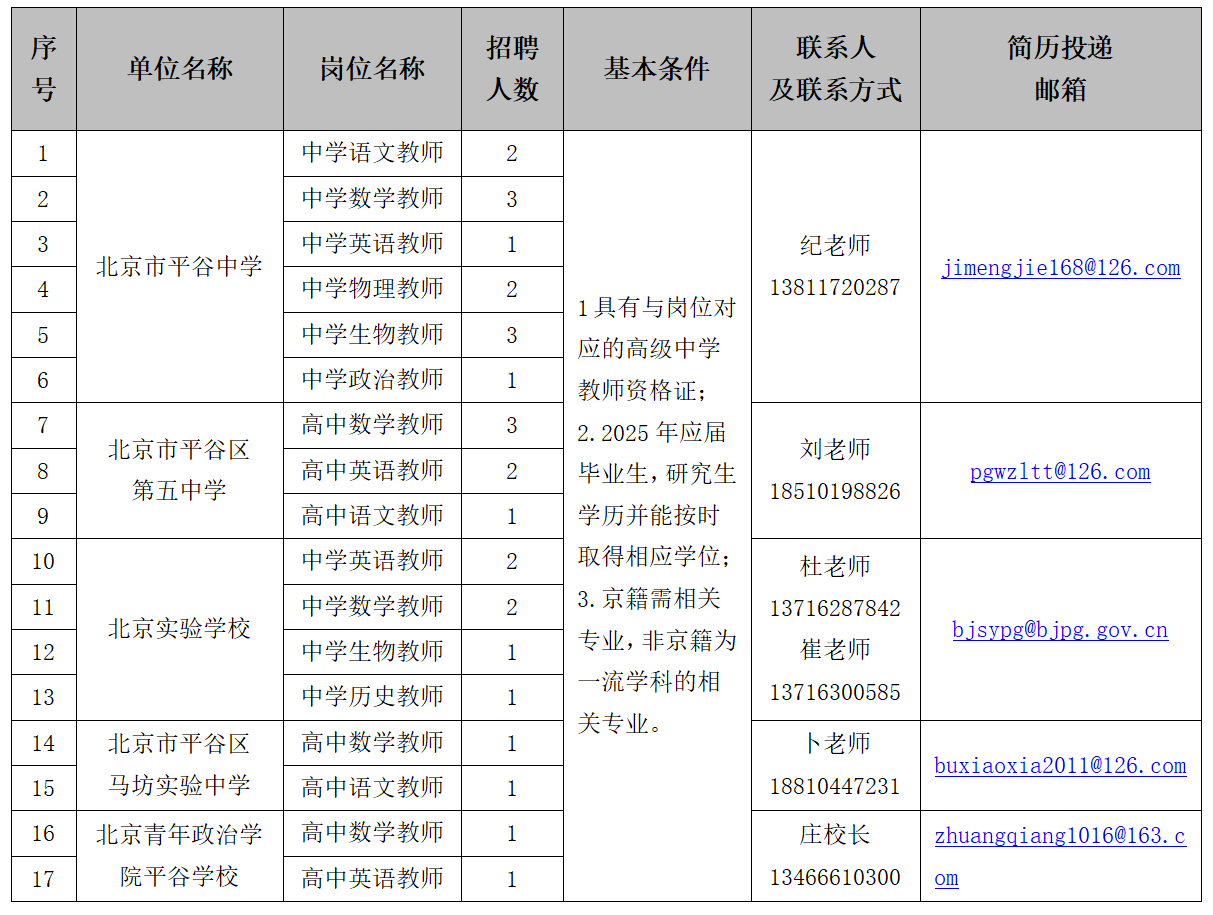 <table> <tr><td>序号</td> <td>单位名称</td> <td>岗位名称</td> <td>招聘人数</td> <td>基本条件</td> <td>联系人及联系方式</td> <td>简历投递邮箱</td> </tr> <tr><td>1</td> <td rowspan="6">北京市平谷中学</td> <td>中学语文教师</td> <td>2</td> <td rowspan="17">1具有与岗位对应的高级中学教师资格证;2.2025 年应届毕业生,研究生学历并能按时取得相应学位;3.京籍需相关专业,非京籍为一流学科的相关专业。</td> <td rowspan="6">纪老师13811720287</td> <td rowspan="6">jimengjie168@126. com</td> </tr> <tr><td>2</td> <td>中学数学教师</td> <td>3</td> </tr> <tr><td>3</td> <td>中学英语教师</td> <td>1</td> </tr> <tr><td>4</td> <td>中学物理教师</td> <td>2</td> </tr> <tr><td>5</td> <td>中学生物教师</td> <td>3</td> </tr> <tr><td>6</td> <td>中学政治教师</td> <td>1</td> </tr> <tr><td>7</td> <td rowspan="3">北京市平谷区第五中学</td> <td>高中数学教师</td> <td>3</td> <td rowspan="3">刘老师18510198826</td> <td rowspan="3">pgwzltt@126. com</td> </tr> <tr><td>8</td> <td>高中英语教师</td> <td>2</td> </tr> <tr><td>9</td> <td>高中语文教师</td> <td>1</td> </tr> <tr><td>10</td> <td rowspan="4">北京实验学校</td> <td>中学英语教师</td> <td>2</td> <td rowspan="4">杜老师13716287842崔老师137 16300585</td> <td rowspan="4">bjsypg@bjpg. gov. cn</td> </tr> <tr><td>11</td> <td>中学数学教师</td> <td>2</td> </tr> <tr><td>12</td> <td>中学生物教师</td> <td>1</td> </tr> <tr><td>13</td> <td>中学历史教师</td> <td>1</td> </tr> <tr><td>14</td> <td rowspan="2">北京市平谷区马坊实验中学</td> <td>高中数学教师</td> <td>1</td> <td rowspan="2">卜老师18810447231</td> <td>bux iaoxia2011@126. com</td> </tr> <tr><td>15</td> <td>高中语文教师</td> <td>1</td> <td></td> </tr> <tr><td>16</td> <td rowspan="2">北京青年政治学院平谷学校</td> <td>高中数学教师</td> <td>1</td> <td rowspan="2">庄校长1346661 0300</td> <td rowspan="2">****</td> </tr> <tr><td>17</td> <td>高中英语教师</td> <td>1</td> </tr> </table>