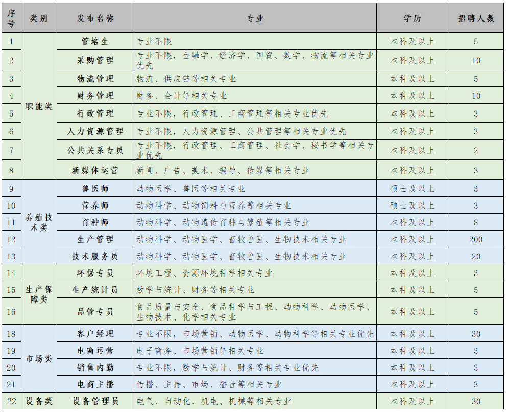 <p>序</p> <p>类别</p> <p>发布名称</p> <p>专业</p> <p>号</p> <p>学历</p> <p>招聘人数</p> <p>1</p> <p>管培生</p> <p>专业不限</p> <p>本科及以上</p> <p>5</p> <p>采购管理</p> <p>专业不限，金融学、经济学、国贸、数学、物流等相关专业</p> <p>2</p> <p>本科及以上</p> <p>优先</p> <p>10</p> <p>3</p> <p>物流管理</p> <p>物流、供应链等相关专业</p> <p>本科及以上</p> <p>5</p> <p>4</p> <p>财务管理</p> <p>财务、会计等相关专业</p> <p>本科及以上</p> <p>10</p> <p>职能类</p> <p>5</p> <p>行政管理</p> <p>专业不限,行政管理、工商管理等相关专业优先</p> <p>本科及以上</p> <p>3</p> <p>6</p> <p>人力资源管理</p> <p>专业不限,人力资源管理、公共管理等相关专业优先</p> <p>本科及以上</p> <p>3</p> <p>7</p> <p>公共关系专员</p> <p>专业不限,行政管理、工商管理、社会学、秘书学等相关专</p> <p>本科及以上</p> <p>2</p> <p>业优先</p> <p>8</p> <p>新媒体运营</p> <p>新闻、广告、美术、编导、传媒等相关专业</p> <p>本科及以上</p> <p>3</p> <p>9</p> <p>兽医师</p> <p>动物医学、兽医等相关专业</p> <p>硕士及以上</p> <p>3</p> <p>10</p> <p>营养师</p> <p>动物科学、动物饲料与营养等相关专业</p> <p>硕士及以上</p> <p>3</p> <p>养殖技</p> <p>11</p> <p>育种师</p> <p>动物科学、动物遗传育种与繁殖等相关专业</p> <p>本科及以上</p> <p>8</p> <p>术类</p> <p>12</p> <p>生产管理</p> <p>动物科学、动物医学、畜牧兽医、生物技术相关专业</p> <p>本科及以上</p> <p>200</p> <p>13</p> <p>技术服务员</p> <p>动物科学、动物医学、畜牧兽医、生物技术相关专业</p> <p>本科及以上</p> <p>20</p> <p>14</p> <p>环保专员</p> <p>环境工程、资源环境科学相关专业</p> <p>本科及以上</p> <p>3</p> <p>15</p> <p>生产保</p> <p>生产统计员</p> <p>数学与统计、财务等相关专业</p> <p>本科及以上</p> <p>5</p> <p>障类</p> <p>16</p> <p>品管专员</p> <p>食品质量与安全、食品科学与工程、动物科学、动物医学、</p> <p>本科及以上</p> <p>5</p> <p>生物技术、化学相关专业</p> <p>18</p> <p>客户经理</p> <p>专业不限，市场营销、动物医学、动物科学等相关专业优先</p> <p>本科及以上</p> <p>30</p> <p>19</p> <p>电商运营</p> <p>电子商务、市场营销等相关专业</p> <p>本科及以上</p> <p>3</p> <p>市场类</p> <p>20</p> <p>销售内勤</p> <p>专业不限，数学与统计、财务等相关专业优先</p> <p>本科及以上</p> <p>3</p> <p>21</p> <p>电商主播</p> <p>传播、主持、市场、播音等相关专业</p> <p>本科及以上</p> <p>3</p> <p>22</p> <p>设备类</p> <p>设备管理员</p> <p>电气、自动化、机电、机械等相关专业</p> <p>本科及以上</p> <p>30</p>