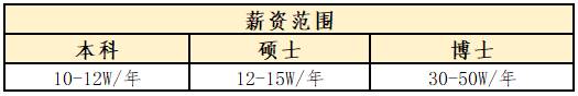<p>本科<br/>10-12W/年</p> <p>薪资范围</p> <p>硕士<br/>12-15W/年</p> <p>博士<br/>30-50W/年</p>