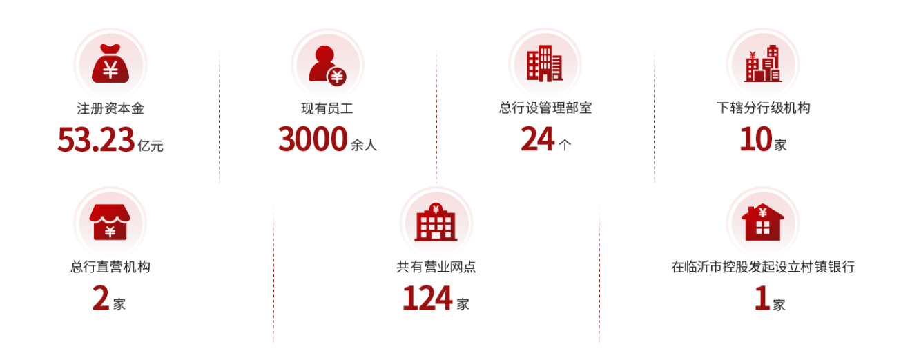 1742528432196476.png <p>¥</p> <p>注册资本金<br/>53.23亿元</p> <p>现有员工<br/>3000余人</p> <p>用</p> <p>总行设管理部室</p> <p>24个</p> <p> </p> <p>下辖分行级机构</p> <p>10家</p> <p>¥</p> <p>总行直营机构</p> <p>2家</p> <p> <br/>共有营业网点<br/>124家</p> <p>在临沂市控股发起设立村镇银行</p> <p>1家</p>