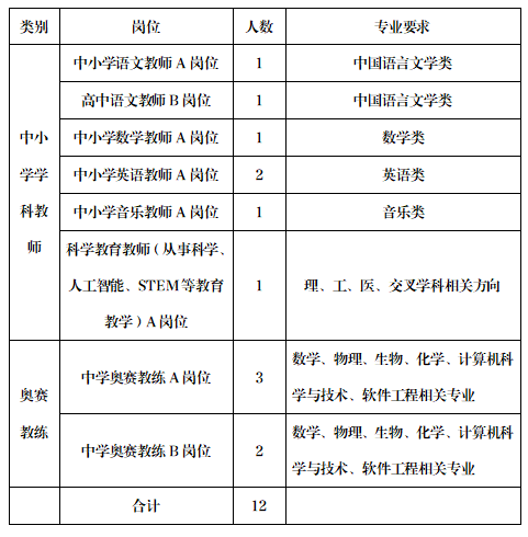 <table> <tr><td>类别</td> <td>岗位</td> <td>人数</td> <td>专业要求</td> </tr> <tr><td rowspan="6">中小学学科教师</td> <td>中小学语文教师A岗位</td> <td>1</td> <td>中国语言文学类</td> </tr> <tr><td>高中语文教师B岗位</td> <td>1</td> <td>中国语言文学类</td> </tr> <tr><td>中小学数学教师A岗位</td> <td>1</td> <td>数学类</td> </tr> <tr><td>中小学英语教师A岗位</td> <td>2</td> <td>英语类</td> </tr> <tr><td>中小学音乐教师A岗位</td> <td>1</td> <td>音乐类</td> </tr> <tr><td>科学教育教师(从事科学.人工智能、STEM等教育教学) A岗位</td> <td>1</td> <td>理、工、医、交叉学科相关方向</td> </tr> <tr><td rowspan="2">奥赛教练</td> <td>中学奥赛教练A岗位</td> <td>3</td> <td>数学、物理、生物、化学、计算机科学与技术、软件工程相关专业</td> </tr> <tr><td>中学奥赛教练B岗位</td> <td>2</td> <td>数学、物理、生物、化学、计算机科学与技术、软件工程相关专业</td> </tr> <tr><td colspan="4">合计 12</td> </tr> </table>