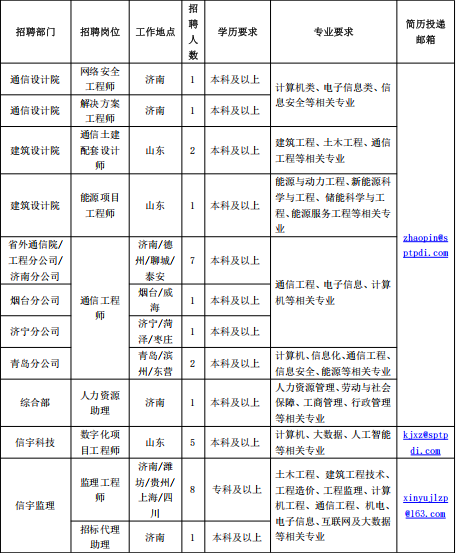 <p>招</p> <p>招聘部门</p> <p>招聘岗位</p> <p>工作地点</p> <p>聘</p> <p>学历要求</p> <p>专业要求</p> <p>简历投递</p> <p>人</p> <p>邮箱</p> <p>数</p> <p>通信设计院</p> <p>网络安全</p> <p>工程师</p> <p>济南</p> <p>1</p> <p>本科及以上</p> <p>计算机类、电子信息类、信</p> <p>通信设计院</p> <p>解决方案</p> <p>济南</p> <p>本科及以上</p> <p>息安全等相关专业</p> <p>工程师</p> <p>一</p> <p>通信土建</p> <p>建筑设计院</p> <p>配套设计</p> <p>山东</p> <p>本科及以上</p> <p>建筑工程、土木工程、通信</p> <p>2</p> <p>师</p> <p>工程等相关专业</p> <p>能源与动力工程、新能源科</p> <p>建筑设计院</p> <p>能源项目</p> <p>山东</p> <p>本科及以上</p> <p>学与工程、储能科学与工</p> <p>工程师</p> <p>程、能源服务工程等相关专</p> <p>业</p> <p>省外通信院/</p> <p>济南/德</p> <p>zhaopines</p> <p>工程分公司/</p> <p>州/聊城/</p> <p>本科及以上</p> <p>ptpdi. com</p> <p>7</p> <p>济南分公司</p> <p>泰安</p> <p>烟台/威</p> <p>通信工程、电子信息、计算</p> <p>烟台分公司</p> <p>通信工程</p> <p>海</p> <p>本科及以上</p> <p>机等相关专业</p> <p>师</p> <p>济宁分公司</p> <p>济宁/菏</p> <p>泽/枣庄</p> <p>本科及以上</p> <p>青岛分公司</p> <p>青岛/滨</p> <p>2</p> <p>本科及以上</p> <p>计算机、信息化、通信工程、</p> <p>州/东营</p> <p>信息安全、能源等相关专业</p> <p>人力资源</p> <p>人力资源管理、劳动与社会</p> <p>综合部</p> <p>助理</p> <p>济南</p> <p>本科及以上</p> <p>保障、工商管理、行政管理</p> <p>等相关专业</p> <p>信宇科技</p> <p>数字化项</p> <p>山东</p> <p>本科及以上</p> <p>计算机、大数据、人工智能</p> <p>kixzesptp</p> <p>目工程师</p> <p>5</p> <p>等相关专业</p> <p>di.con</p> <p>济南/潍</p> <p>监理工程</p> <p>坊/贵州/</p> <p>土木工程、建筑工程技术、</p> <p>师</p> <p>上海/四</p> <p>中</p> <p>专科及以上</p> <p>工程造价、工程监理、计算</p> <p>信宇监理</p> <p>机工程、通信工程、机电、</p> <p>xinvuilzp</p> <p>川</p> <p>电子信息、互联网及大数据</p> <p>@163.com</p> <p>招标代理</p> <p>助理</p> <p>济南</p> <p>本科及以上</p> <p>等相关专业</p>