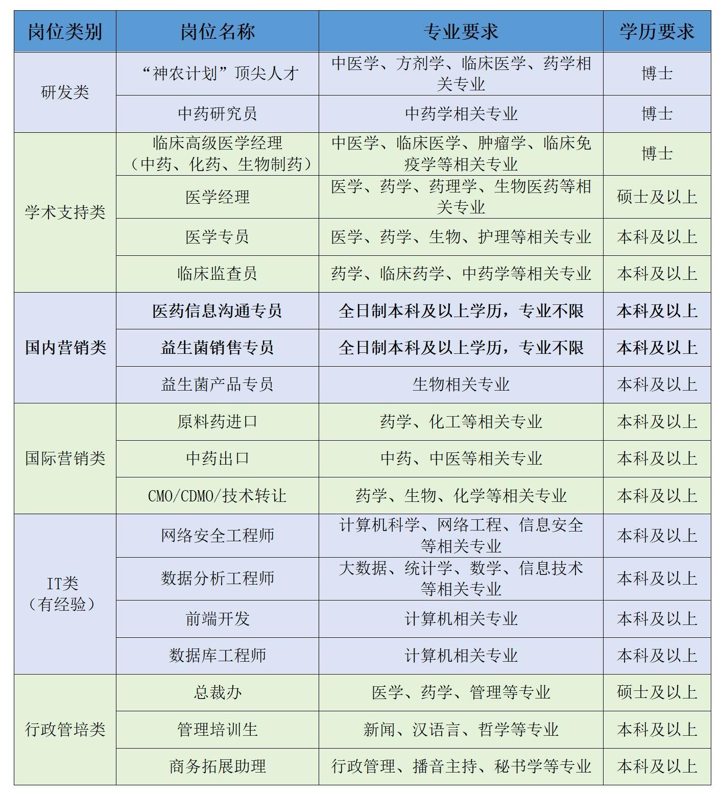 <table> <tr><td>岗位类别</td> <td>岗位名称</td> <td>专业要求</td> <td>学历要求</td> </tr> <tr><td rowspan="2">研发类</td> <td>“神农计划”顶尖人才</td> <td>中医学、方剂学、临床医学、药学相关专业</td> <td>博士</td> </tr> <tr><td>中药研究员</td> <td>中药学相关专业</td> <td>博士</td> </tr> <tr><td rowspan="4">学术支持类</td> <td>临床高级医学经理(中药、化药、生物制药)</td> <td>中医学、临床医学、肿瘤学、临床免疫学等相关专业</td> <td>博士</td> </tr> <tr><td>医学经理</td> <td>医学、药学、药理学、生物医药等相关专业</td> <td>硕士及以上</td> </tr> <tr><td>医学专员</td> <td>医学、药学、生物、护理等相关专业</td> <td>本科及以上</td> </tr> <tr><td>临床监查员</td> <td>药学、临床药学、中药学等相关专业</td> <td>本科及以上</td> </tr> <tr><td rowspan="3">国内营销类</td> <td>医药信息沟通专员</td> <td>全日制本科及以上学历,专业不限</td> <td>本科及以上</td> </tr> <tr><td>益生菌销售专员</td> <td>全日制本科及以上学历,专业不限</td> <td>本科及以上</td> </tr> <tr><td>益生菌产品专员</td> <td>生物相关专业</td> <td>本科及以上</td> </tr> <tr><td rowspan="3">国际营销类</td> <td>原料药进☐</td> <td>药学、化工等相关专业</td> <td>本科及以上</td> </tr> <tr><td>中药出☐</td> <td>中药、中医等相关专业</td> <td>本科及以上</td> </tr> <tr><td>CMO/CDMO/技术转让</td> <td>药学、生物、化学等相关专业</td> <td>本科及以上</td> </tr> <tr><td rowspan="4">IT类(有经验)</td> <td>网络安全工程师</td> <td>计算机科学、网络工程、信息安全等相关专业</td> <td>本科及以上</td> </tr> <tr><td>数据分析工程师</td> <td>大数据、统计学、数学、信息技术等相关专业</td> <td>本科及以上</td> </tr> <tr><td>前端开发</td> <td>计算机相关专业</td> <td>本科及以上</td> </tr> <tr><td>数据库工程师</td> <td>计算机相关专业</td> <td>本科及以上</td> </tr> <tr><td rowspan="3">行政管培类</td> <td>总裁办</td> <td>医学、药学、管理等专业</td> <td>硕士及以上</td> </tr> <tr><td>管理培训生</td> <td>新闻、汉语言、哲学等专业</td> <td>本科及以上</td> </tr> <tr><td>商务拓展助理</td> <td>行政管理、播音主持、秘书学等专业</td> <td>本科及以上</td> </tr> </table>
