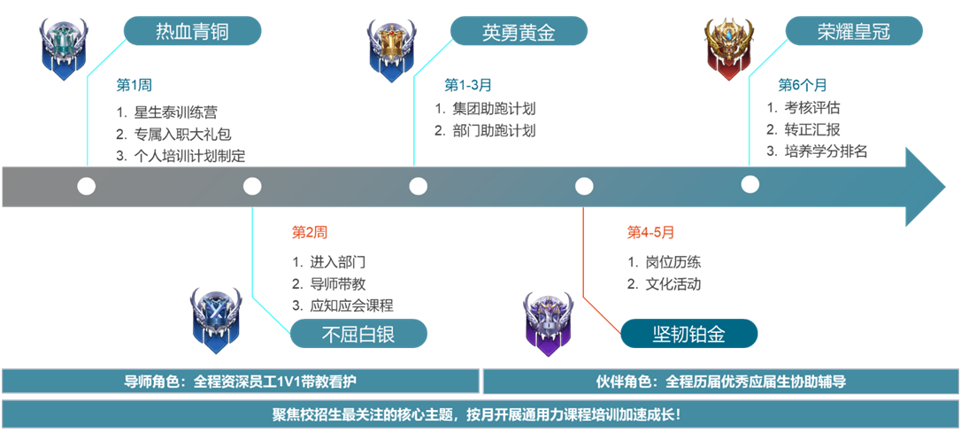 <p>热血青铜</p> <p>英勇黄金</p> <p>荣耀皇冠</p> <p>第1周</p> <p>1.星生泰训练营<br/>2.专属入职大礼包<br/>3.个人培训计划制定</p> <p>第1-3月</p> <p>1.集团助跑计划<br/>2.部门助跑计划</p> <p>第6个月<br/>1.考核评估<br/>2.转正汇报</p> <p>3.培养学分排名</p> <p>第2周</p> <p>1.进入部门<br/>2.导师带教</p> <p>3.应知应会课程</p> <p>不屈白银</p> <p>第4-5月<br/>1.岗位历练<br/>2.文化活动</p> <p>坚韧铂金</p> <p>导师角色:全程资深员工1V1带教看护</p> <p>伙伴角色:全程历届优秀应届生协助辅导</p> <p>聚焦校招生最关注的核心主题，按月开展通用力课程培训加速成长!</p>