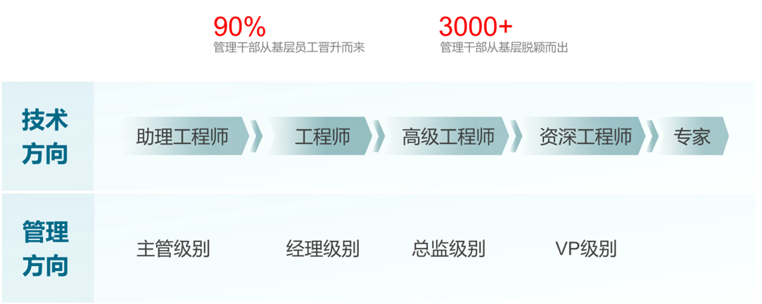 <p>技术</p> <p>方向</p> <p>管理</p> <p>方向</p> <p>90%</p> <p>管理千部从基层员工晋升而来</p> <p>3000+</p> <p>管理干部从基层脱颖而出</p> <p>助理工程师</p> <p>工程师</p> <p>高级工程师</p> <p>资深工程师</p> <p>专家</p> <p>主管级别</p> <p>经理级别</p> <p>总监级别</p> <p>VP级别</p>