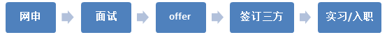 1758705683280696.png <p>网申</p> <p>面试</p> <p>offer</p> <p>签订三方</p> <p>实习/入职</p>